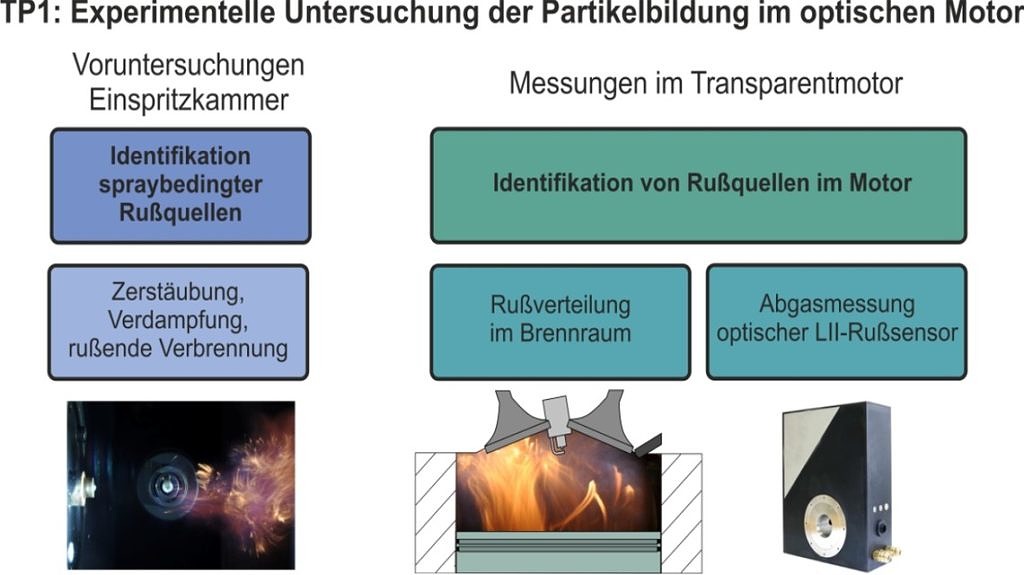 BiOtto – Bildung von Rußpartikeln und katalytische Filterregeneration bei der motorischen Nutzung von Ottokraftstoffen aus Biomasse