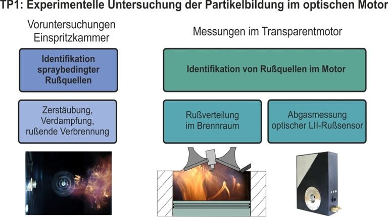 Beitragsbild für BiOtto – Bildung von Rußpartikeln und katalytische Filterregeneration bei der motorischen Nutzung von Ottokraftstoffen aus Biomasse