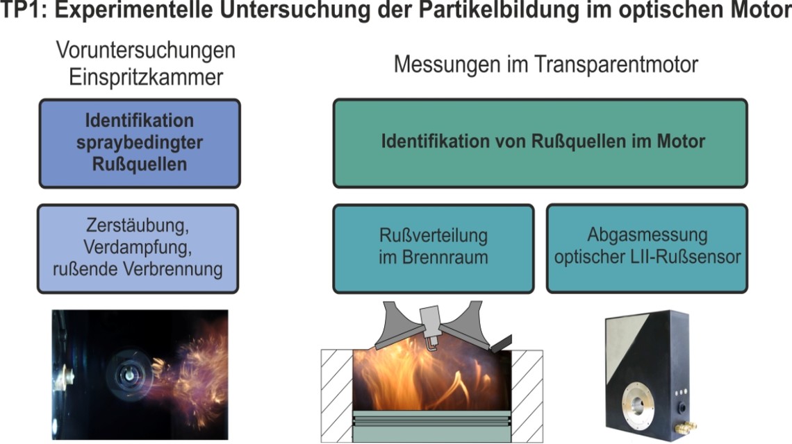 Zur Seite: BiOtto – Bildung von Rußpartikeln und katalytische Filterregeneration bei der motorischen Nutzung von Ottokraftstoffen aus Biomasse