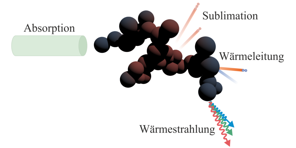 Bestimmung der Größe von Nanopartikeln durch Laserinduzierte Inkandeszenz
