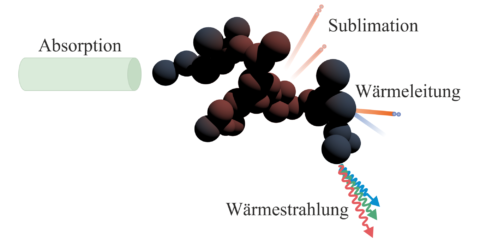 Zur Seite: Bestimmung der Größe von Nanopartikeln durch Laserinduzierte Inkandeszenz